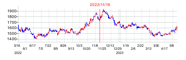 2022年11月16日 16:11前後のの株価チャート