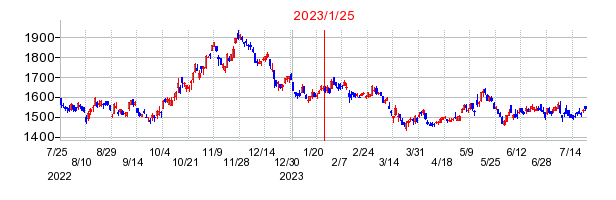 2023年1月25日 13:05前後のの株価チャート