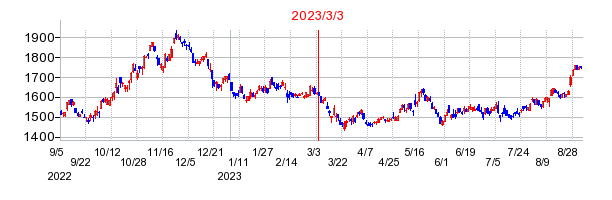 2023年3月3日 10:01前後のの株価チャート