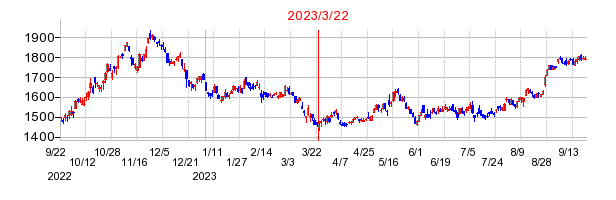 2023年3月22日 13:27前後のの株価チャート