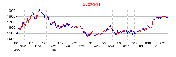 2023年3月31日 12:13前後のの株価チャート
