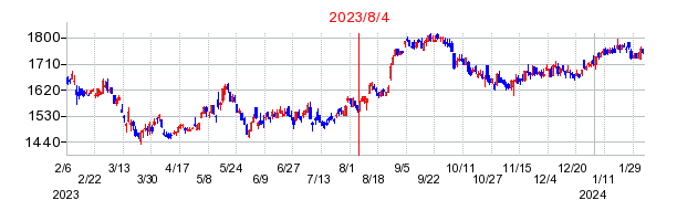 2023年8月4日 12:41前後のの株価チャート