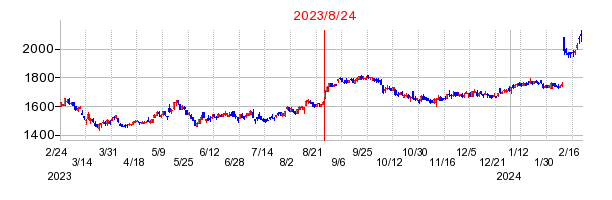 2023年8月24日 13:58前後のの株価チャート