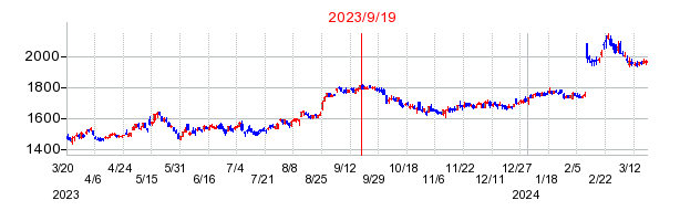 2023年9月19日 17:14前後のの株価チャート