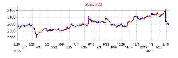 2025年8月20日 11:38前後のの株価チャート