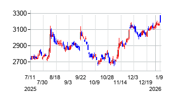 フジシールインターナショナルの株価チャート
