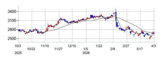 フジシールインターナショナルの株価チャート