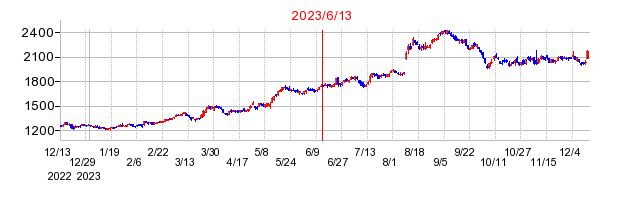 2023年6月13日 14:24前後のの株価チャート