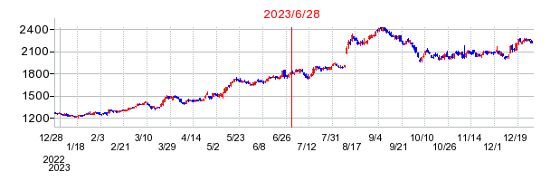 2023年6月28日 16:03前後のの株価チャート