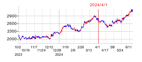 2024年4月1日 16:18前後のの株価チャート