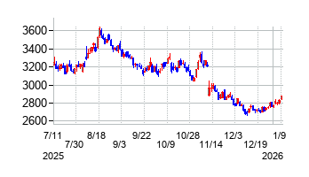 タカラトミーの株価チャート