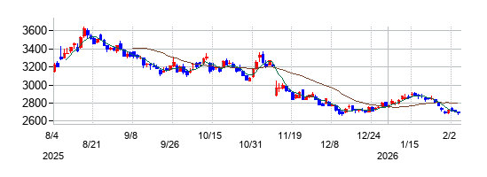タカラトミーの株価チャート