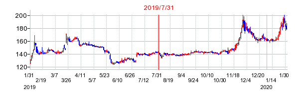 2019年7月31日 16:02前後のの株価チャート