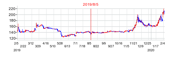 2019年8月5日 16:33前後のの株価チャート