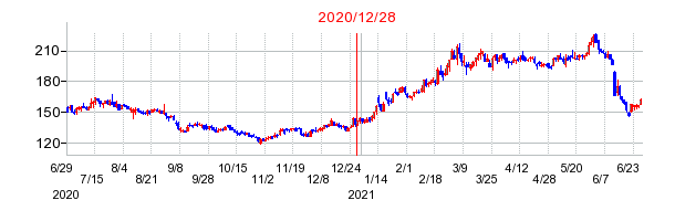 2020年12月28日 15:10前後のの株価チャート