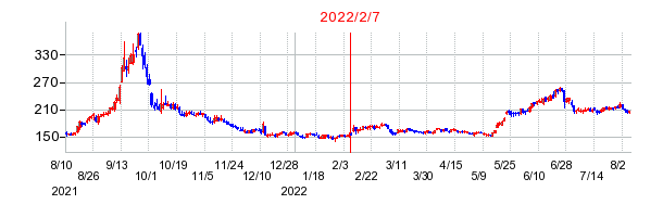 2022年2月7日 15:38前後のの株価チャート