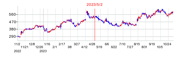 2023年5月2日 16:56前後のの株価チャート