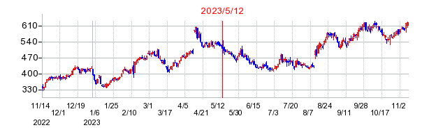 2023年5月12日 17:09前後のの株価チャート