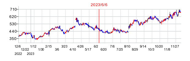 2023年6月6日 10:14前後のの株価チャート