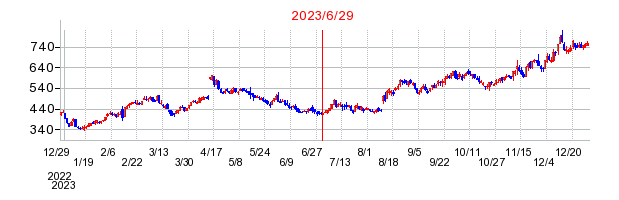 2023年6月29日 14:55前後のの株価チャート
