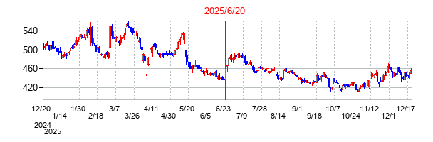 2025年6月20日 13:02前後のの株価チャート