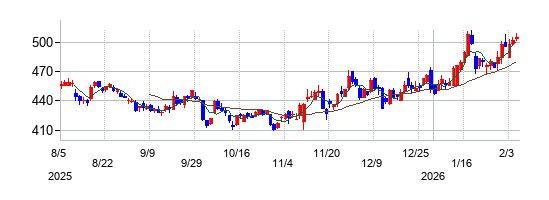 広済堂ホールディングスの株価チャート