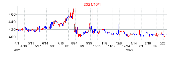 2021年10月1日 14:15前後のの株価チャート
