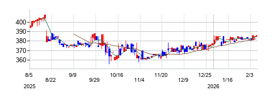 福島印刷の株価チャート