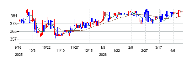 福島印刷の株価チャート