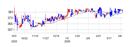 福島印刷の株価チャート