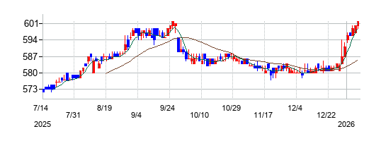 エステールホールディングスの株価チャート