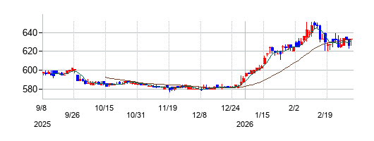 エステールホールディングスの株価チャート