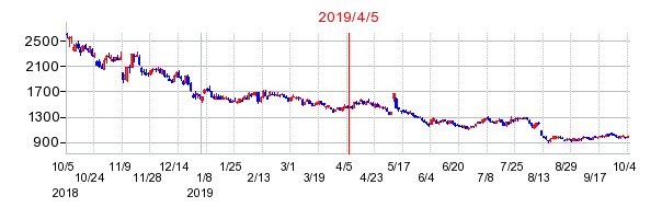 2019年4月5日 15:29前後のの株価チャート