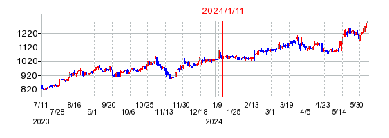 2024年1月11日 15:44前後のの株価チャート