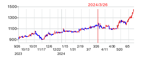 2024年3月26日 15:54前後のの株価チャート