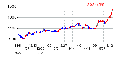 2024年5月8日 15:45前後のの株価チャート