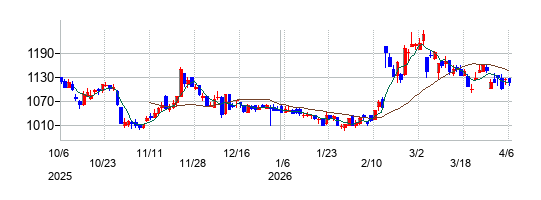の株価チャート