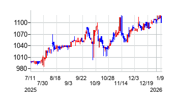 竹田iPホールディングスの株価チャート