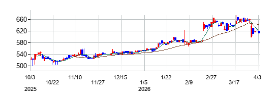 竹田ｉＰホールディングスの株価チャート