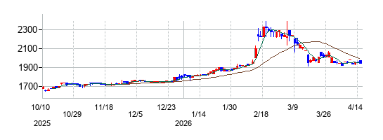 永大化工の株価チャート