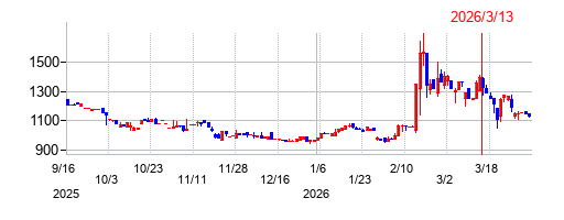 光・彩の株価チャート
