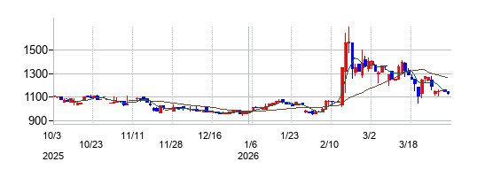 光・彩の株価チャート