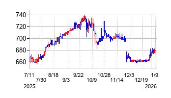 ノダの株価チャート