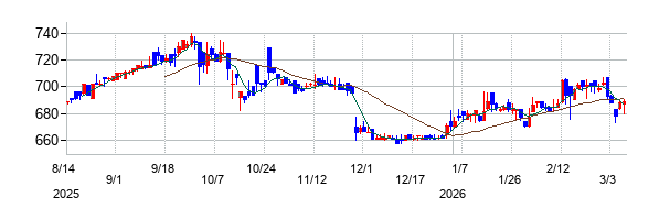 ノダの株価チャート
