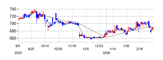 ノダの株価チャート