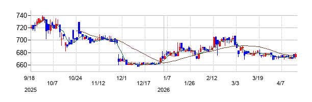 ノダの株価チャート
