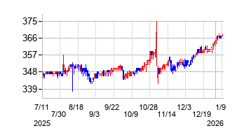 サンメッセの株価チャート