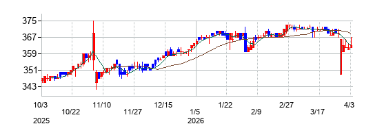 サンメッセの株価チャート
