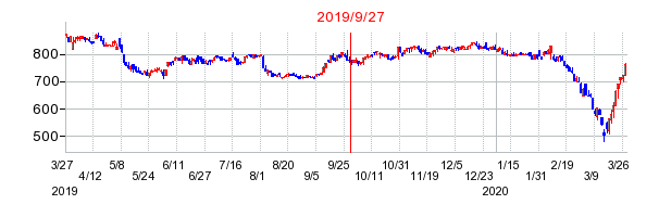 2019年9月27日 09:15前後のの株価チャート