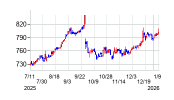 タカノの株価チャート